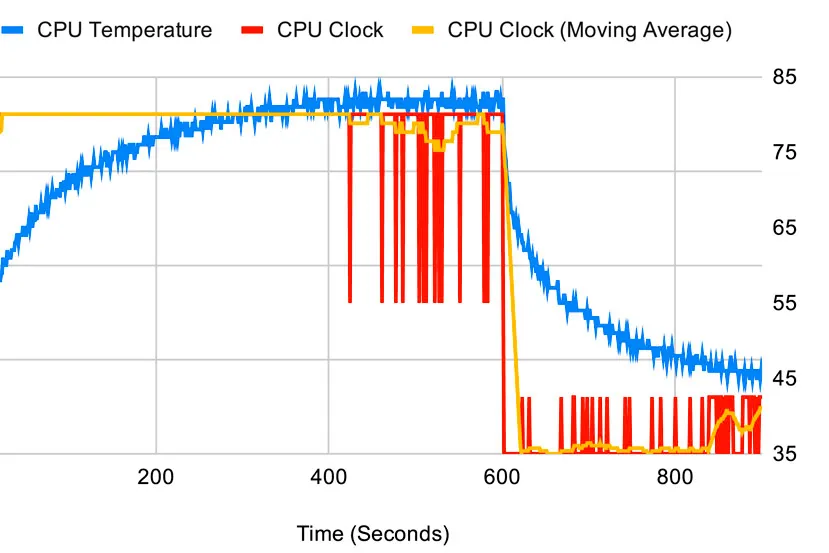Thermal Throttling ve Isınma